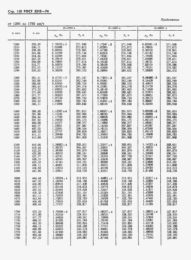 Страница 155 ГОСТ 5212-74