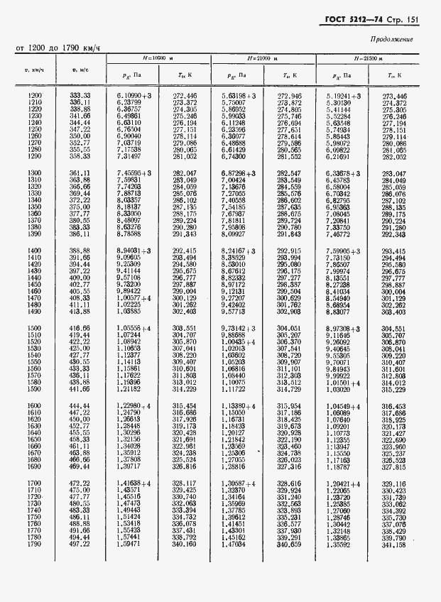 Страница 156 ГОСТ 5212-74