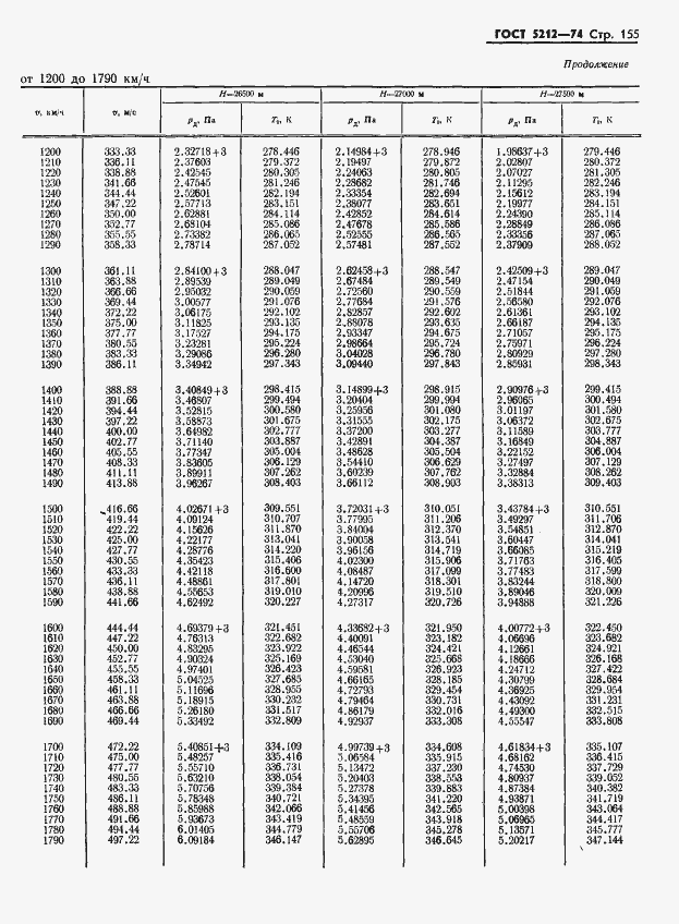 Страница 160 ГОСТ 5212-74