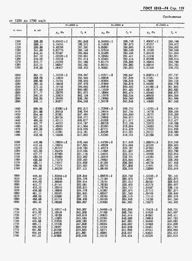 Страница 164 ГОСТ 5212-74