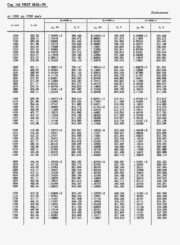 Страница 165 ГОСТ 5212-74