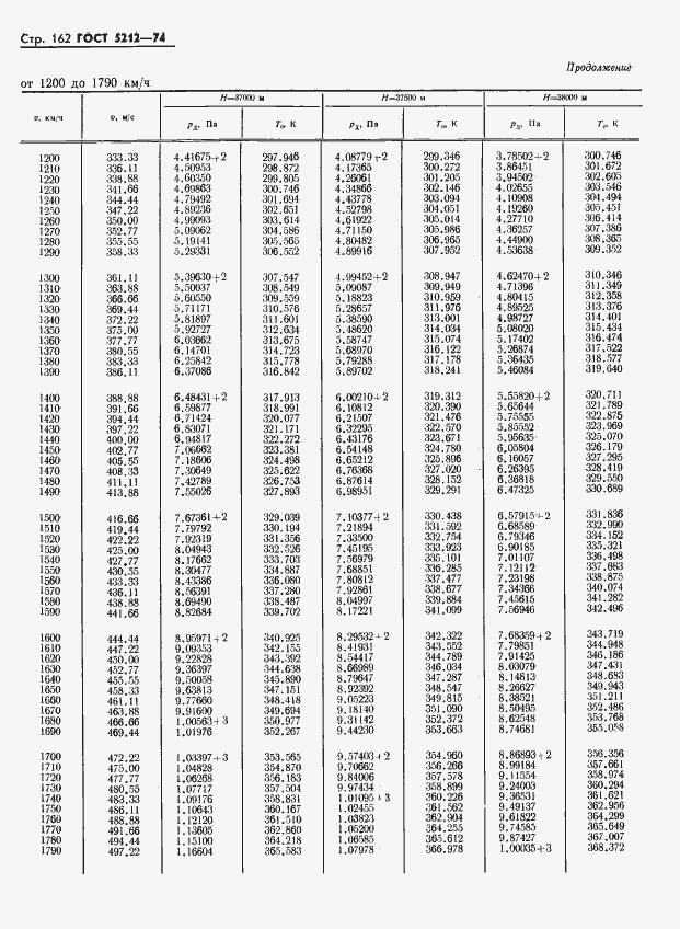 Страница 167 ГОСТ 5212-74
