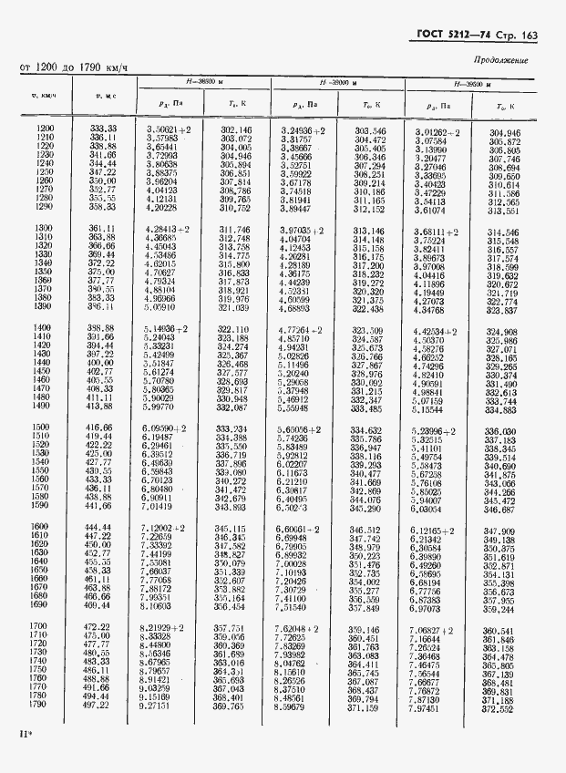 Страница 168 ГОСТ 5212-74
