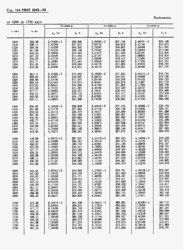 Страница 169 ГОСТ 5212-74