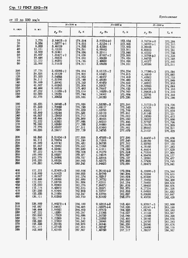 Страница 17 ГОСТ 5212-74