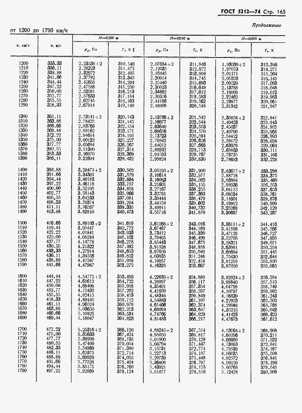 Страница 170 ГОСТ 5212-74