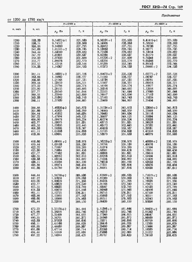 Страница 174 ГОСТ 5212-74
