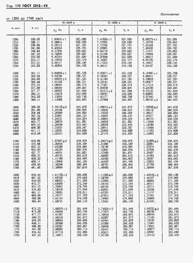 Страница 175 ГОСТ 5212-74