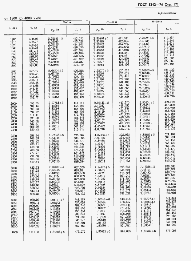 Страница 176 ГОСТ 5212-74