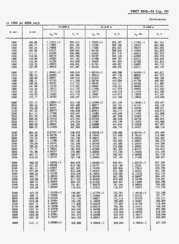 Страница 186 ГОСТ 5212-74