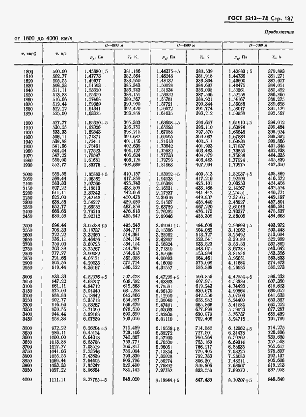 Страница 192 ГОСТ 5212-74
