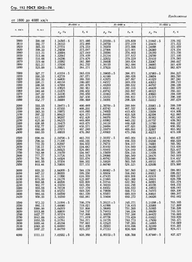 Страница 197 ГОСТ 5212-74