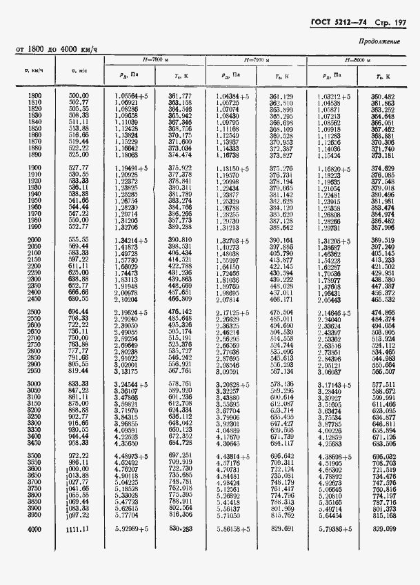 Страница 202 ГОСТ 5212-74