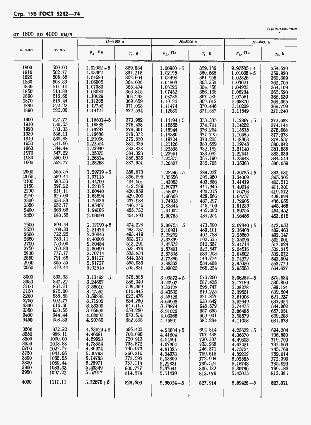 Страница 203 ГОСТ 5212-74