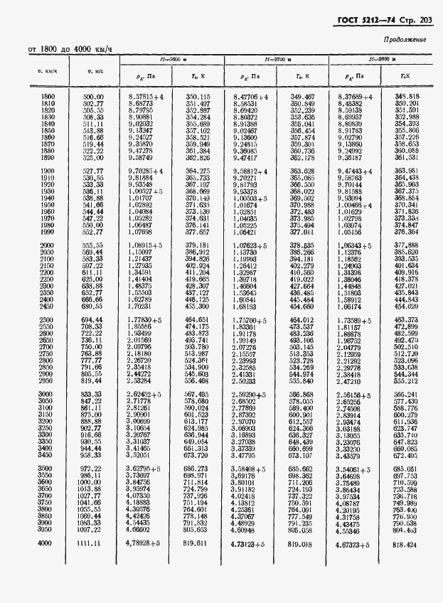 Страница 208 ГОСТ 5212-74