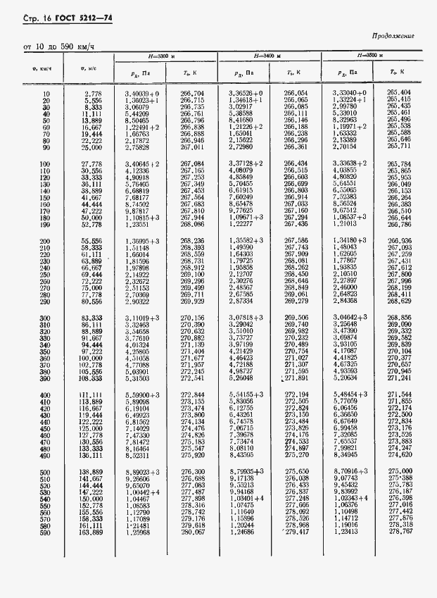 Страница 21 ГОСТ 5212-74