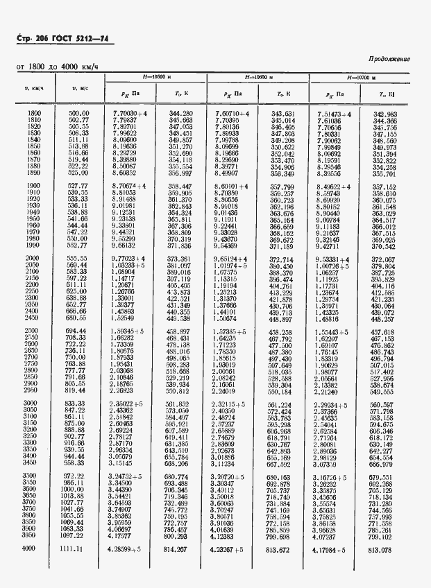 Страница 211 ГОСТ 5212-74