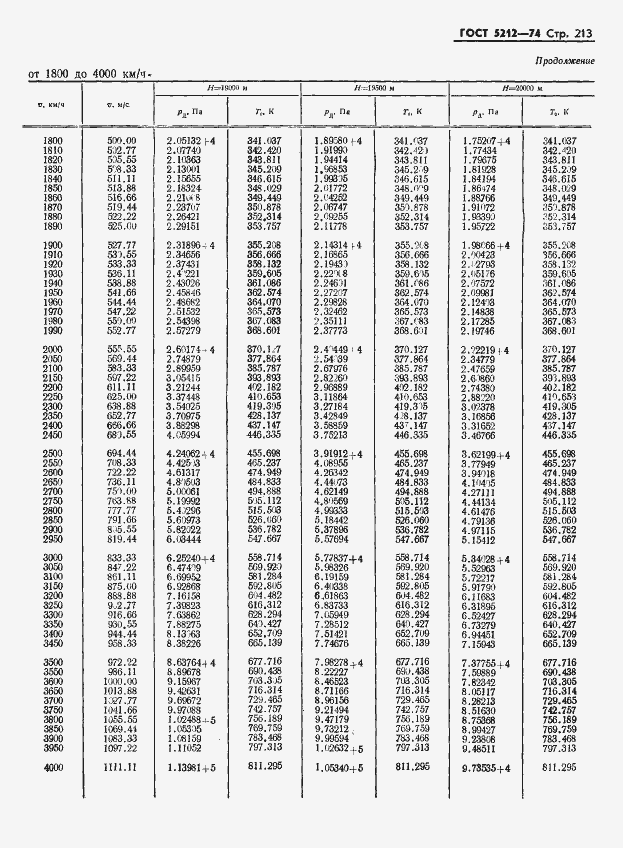 Страница 218 ГОСТ 5212-74