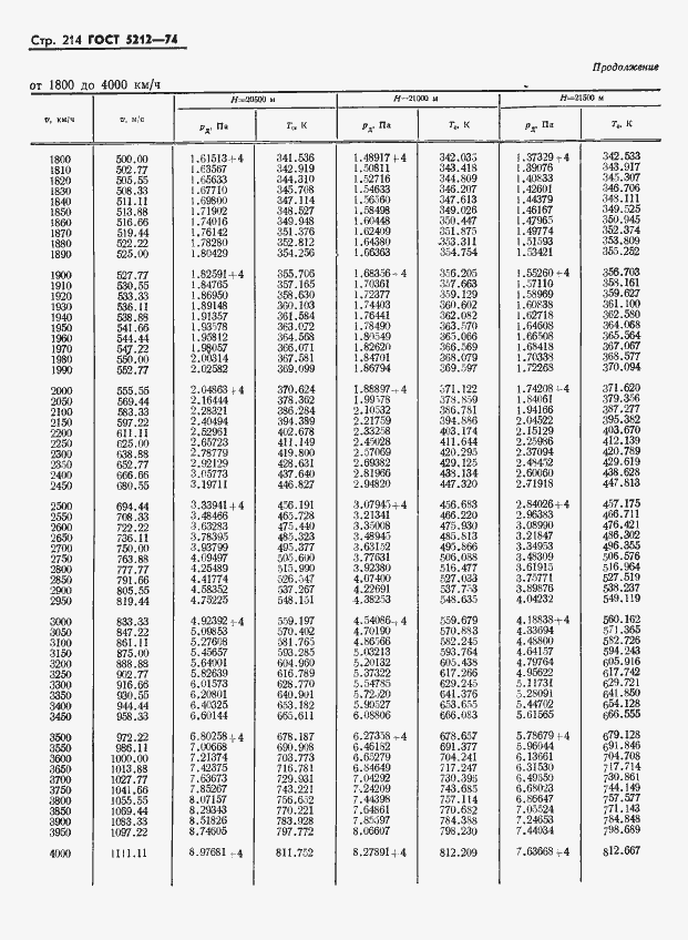Страница 219 ГОСТ 5212-74