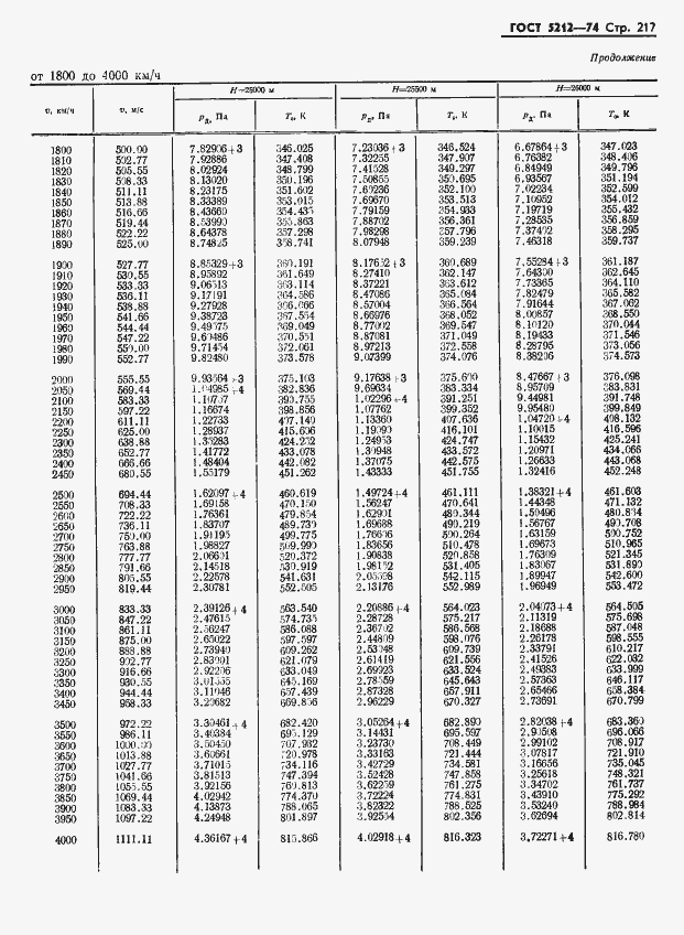 Страница 222 ГОСТ 5212-74