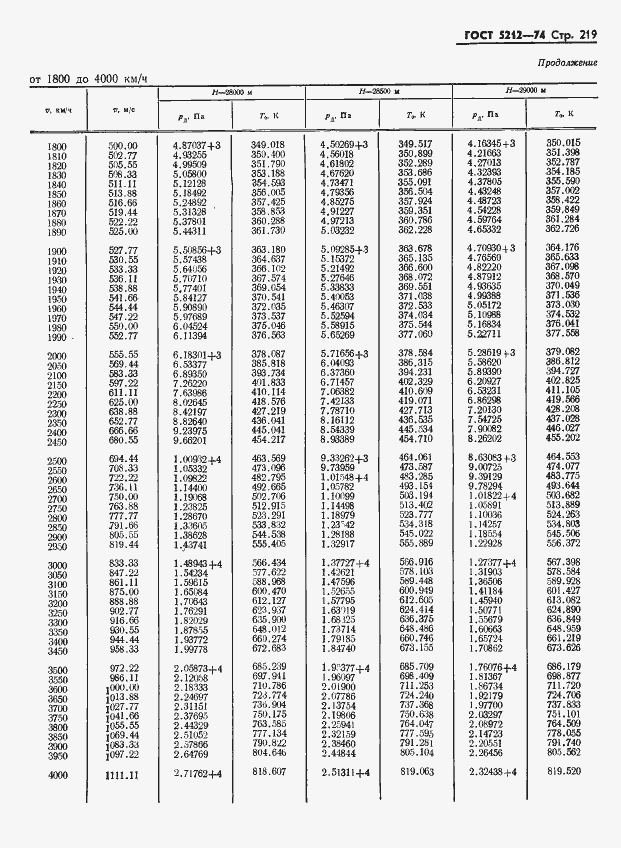 Страница 224 ГОСТ 5212-74