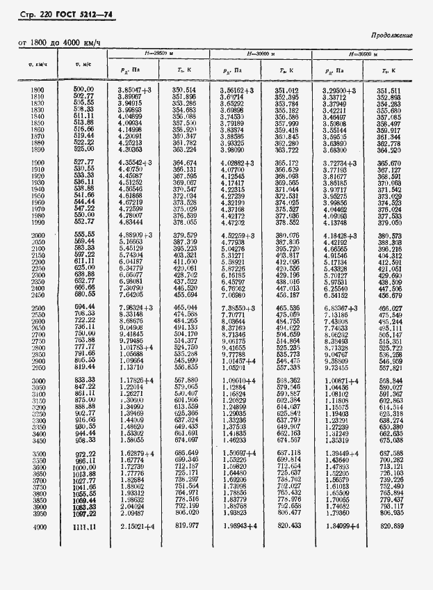 Страница 225 ГОСТ 5212-74