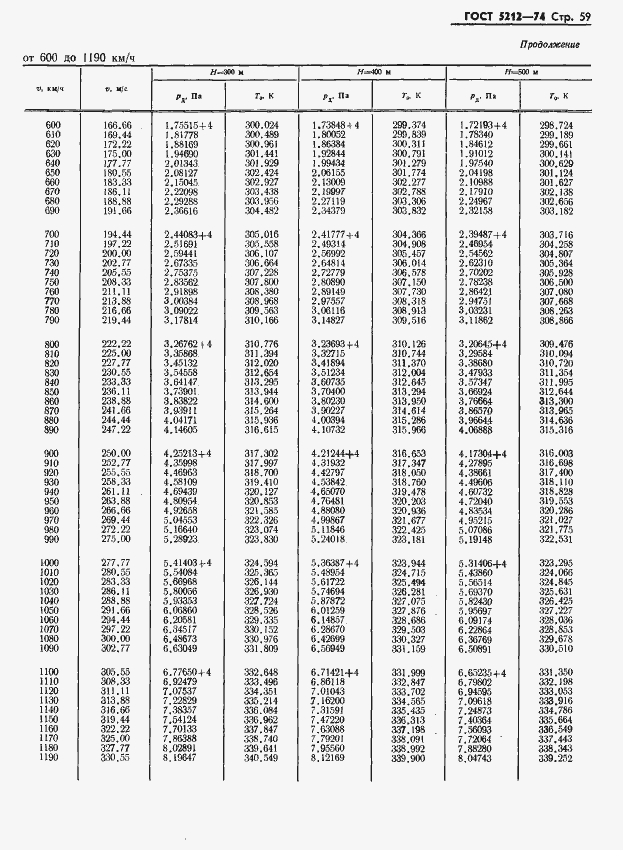 Страница 64 ГОСТ 5212-74