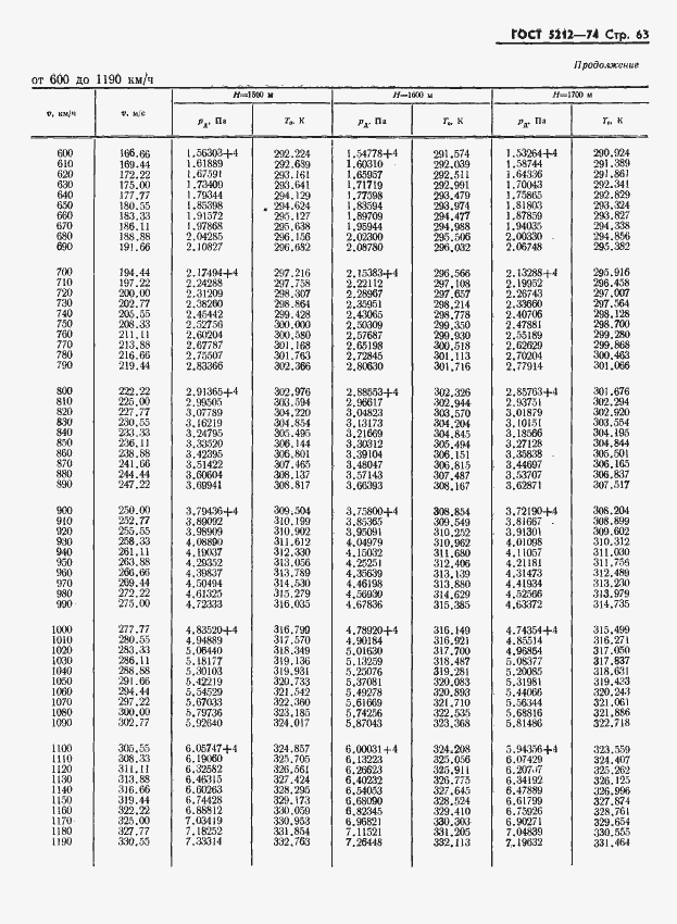 Страница 68 ГОСТ 5212-74