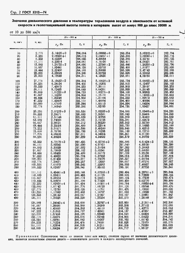 Страница 7 ГОСТ 5212-74