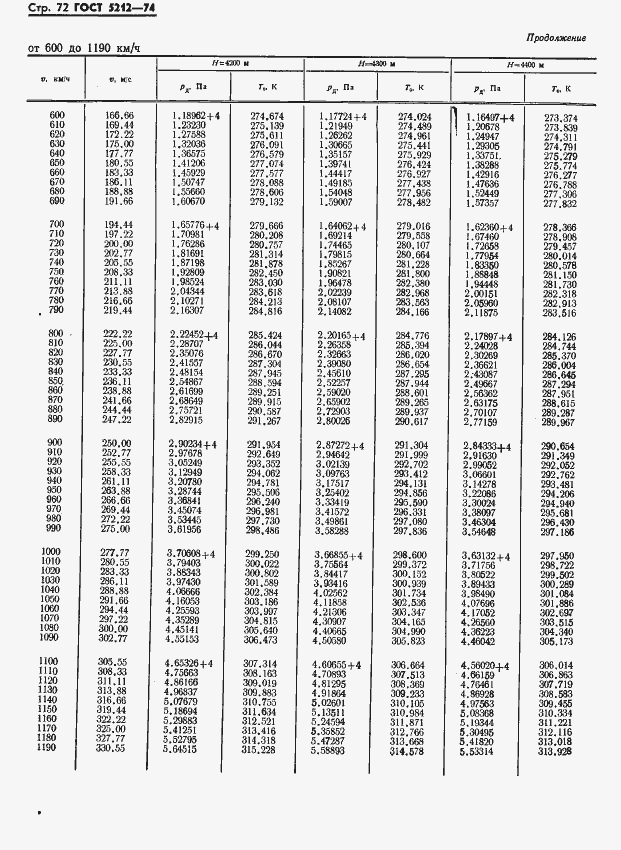 Страница 77 ГОСТ 5212-74