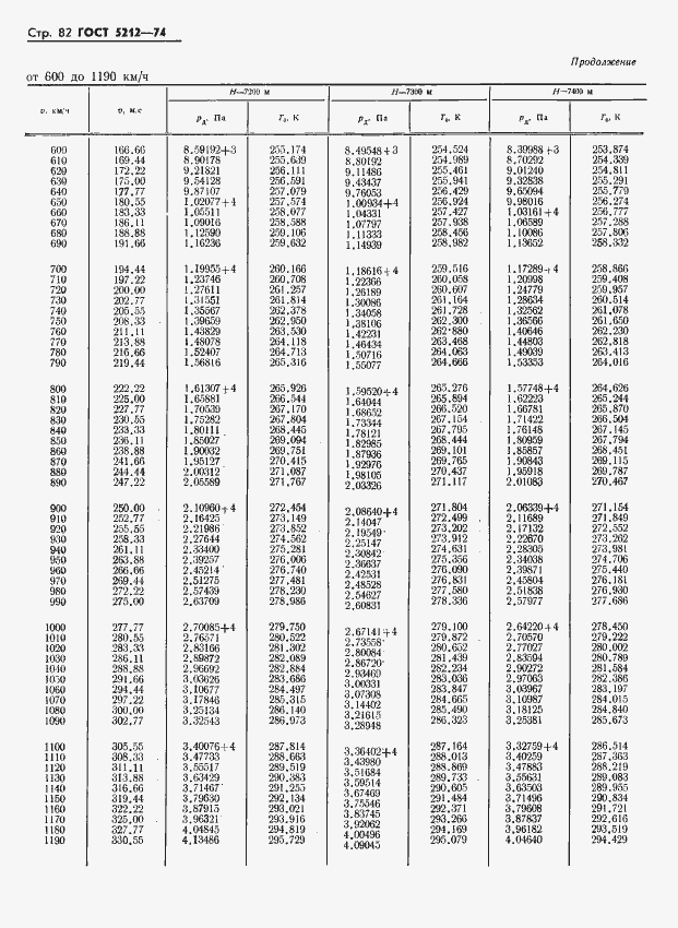 Страница 87 ГОСТ 5212-74