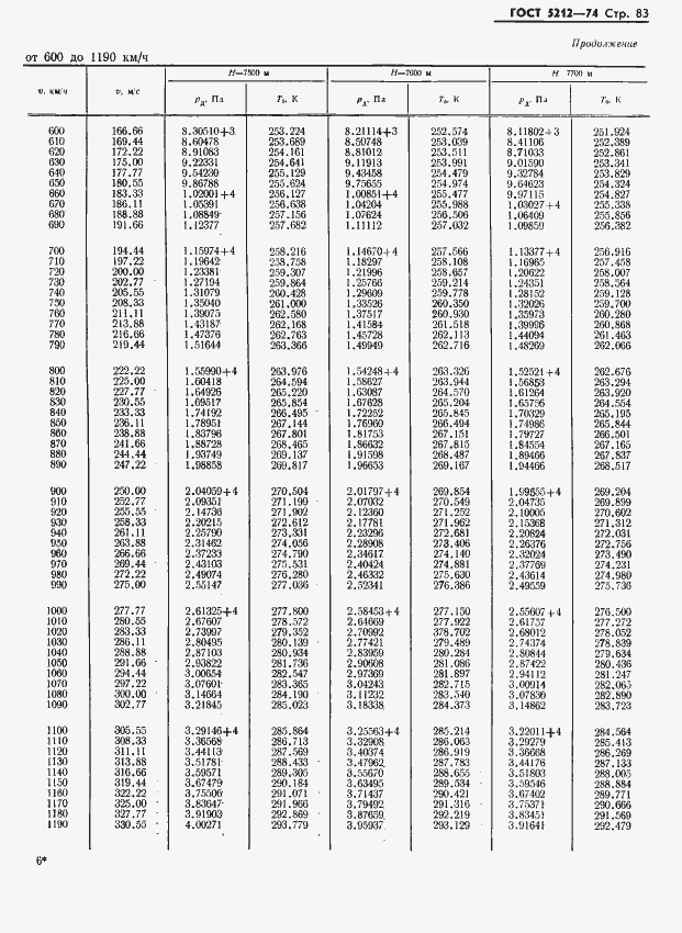 Страница 88 ГОСТ 5212-74