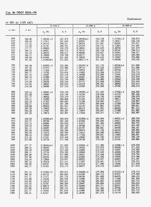 Страница 91 ГОСТ 5212-74