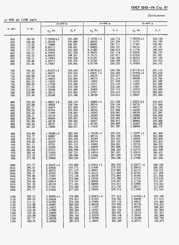 Страница 92 ГОСТ 5212-74