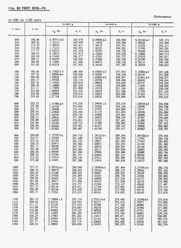 Страница 93 ГОСТ 5212-74