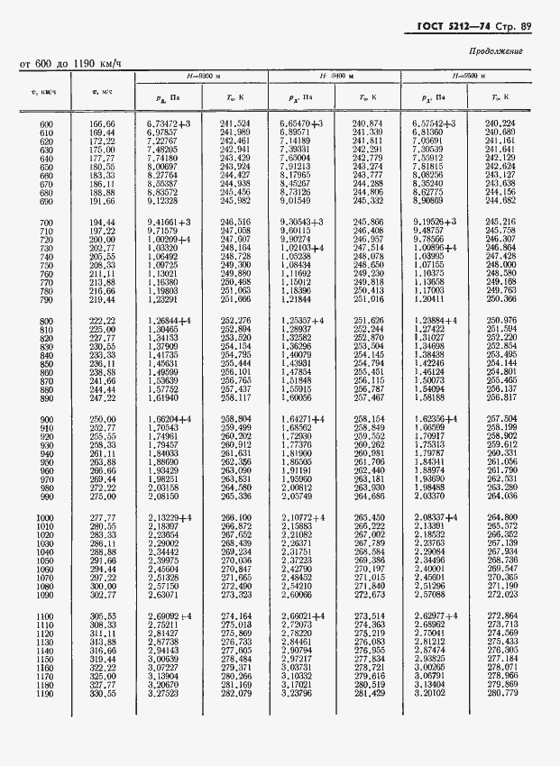 Страница 94 ГОСТ 5212-74