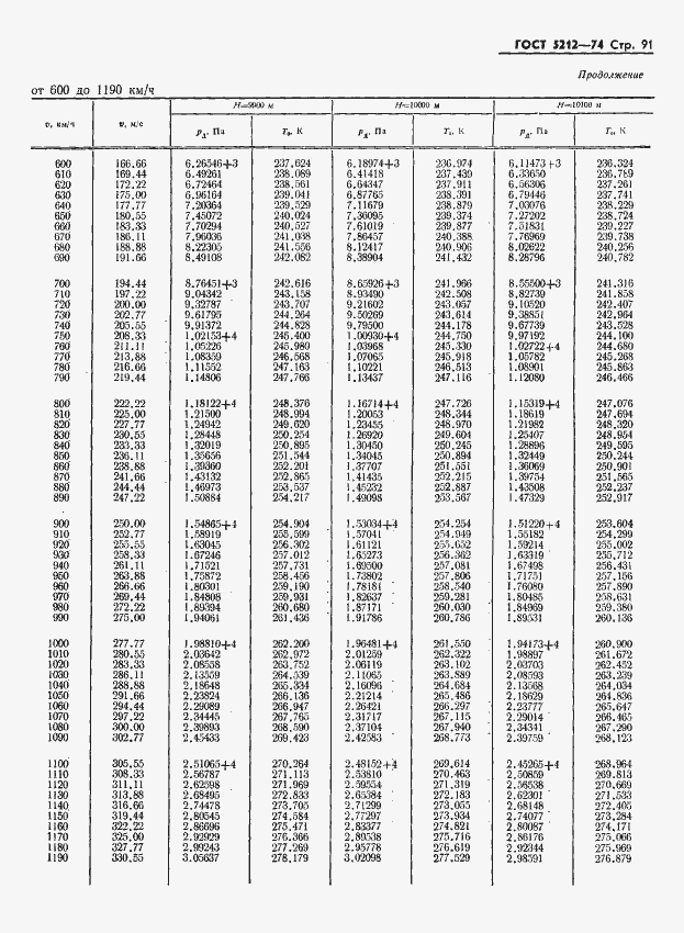 Страница 96 ГОСТ 5212-74