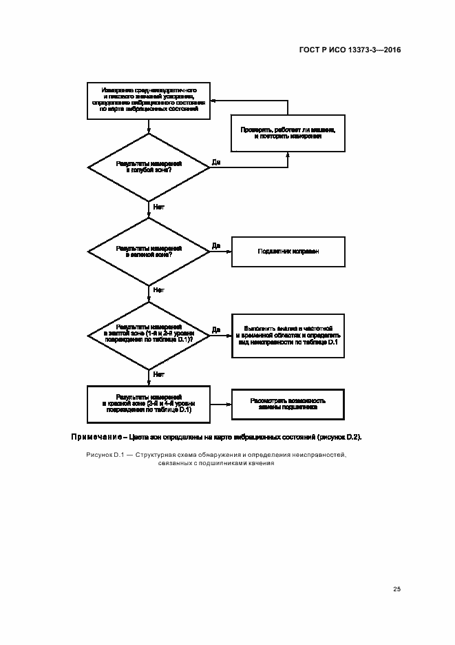 Страница 29 ГОСТ Р ИСО 13373-3-2016