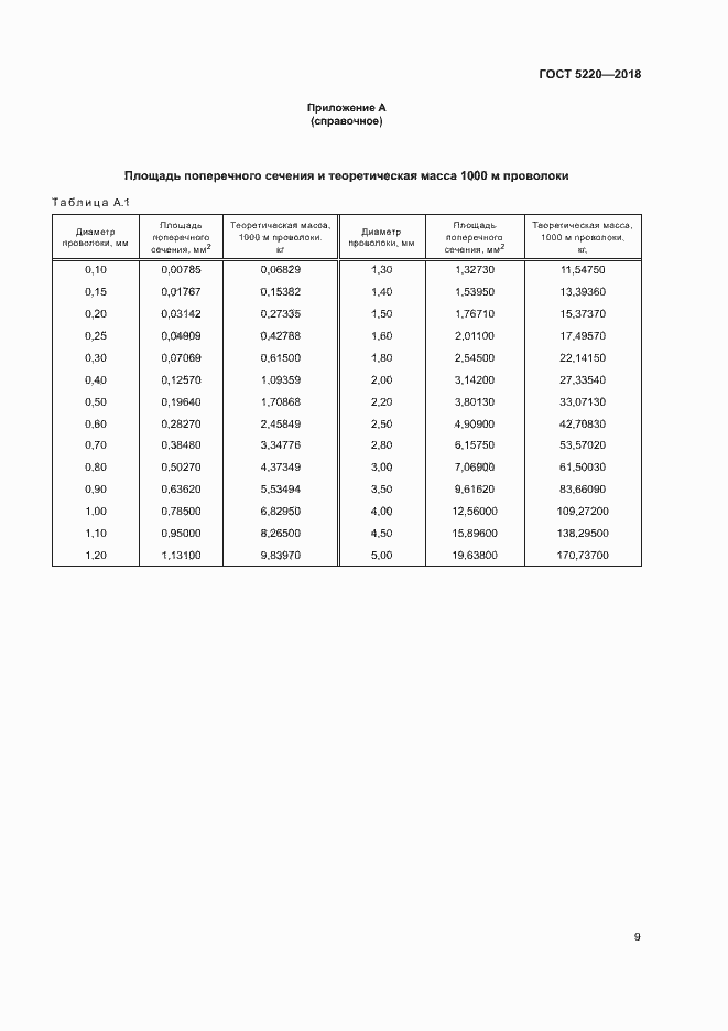Страница 12 ГОСТ 5220-2018