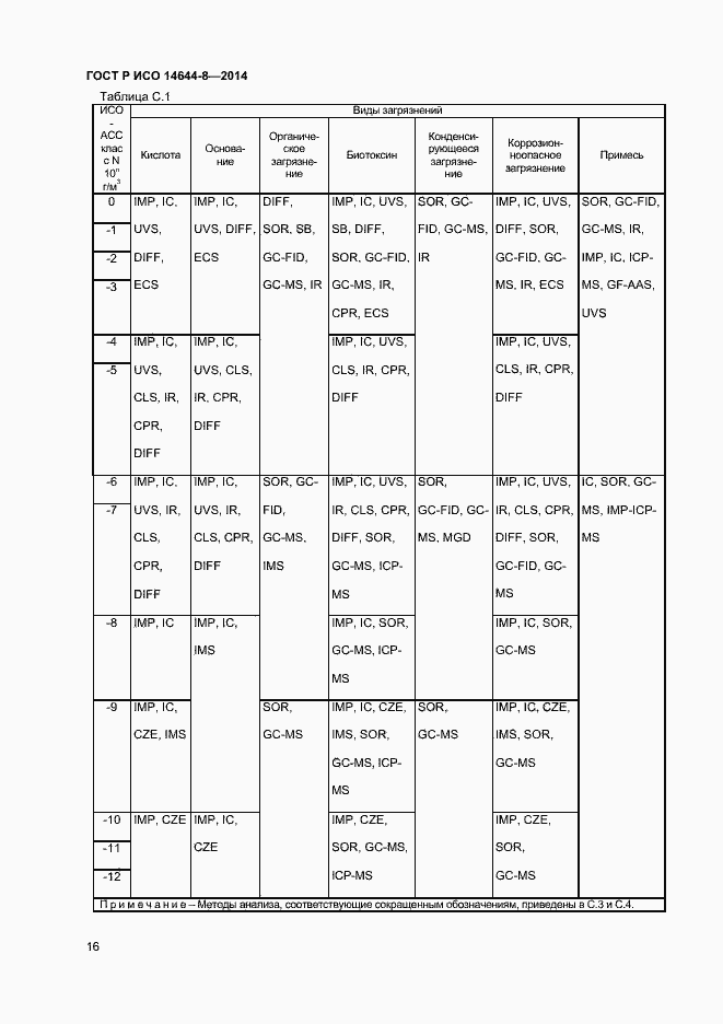 Страница 19 ГОСТ Р ИСО 14644-8-2014
