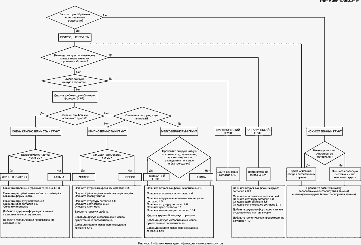 Страница 16 ГОСТ Р ИСО 14688-1-2017