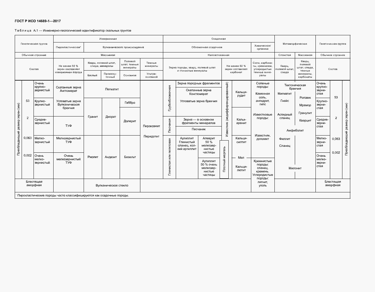Страница 21 ГОСТ Р ИСО 14689-1-2017