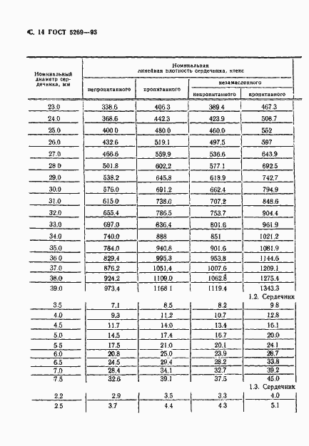 Страница 16 ГОСТ 5269-93