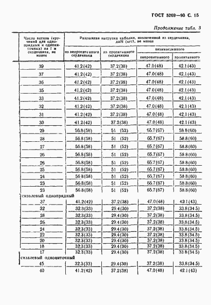 Страница 17 ГОСТ 5269-93