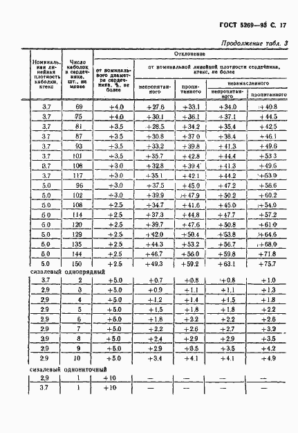 Страница 19 ГОСТ 5269-93