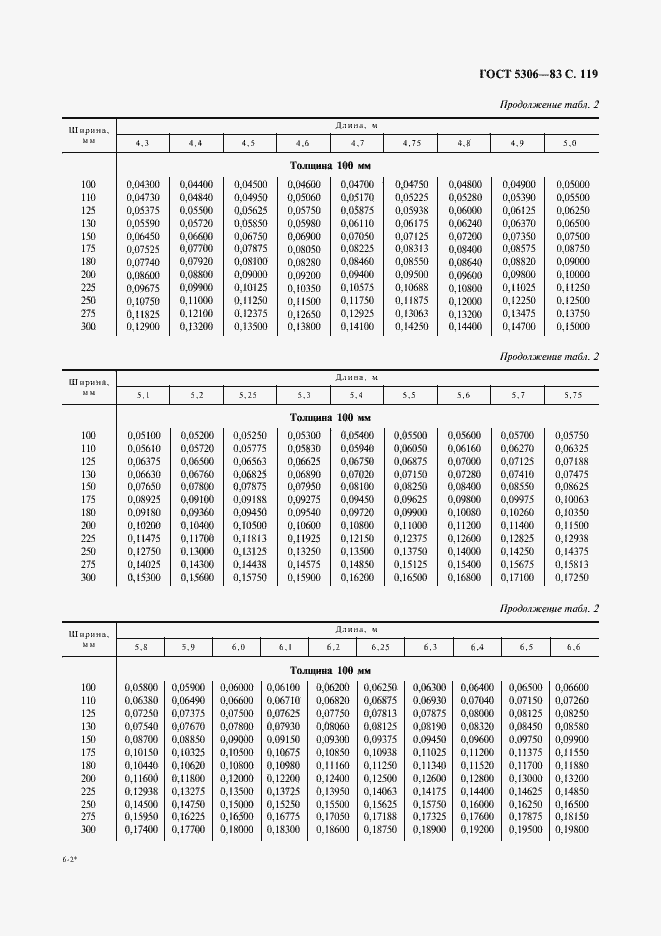 Страница 120 ГОСТ 5306-83
