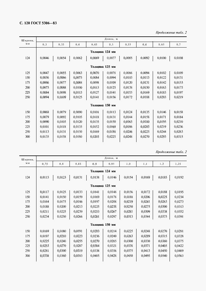 Страница 121 ГОСТ 5306-83