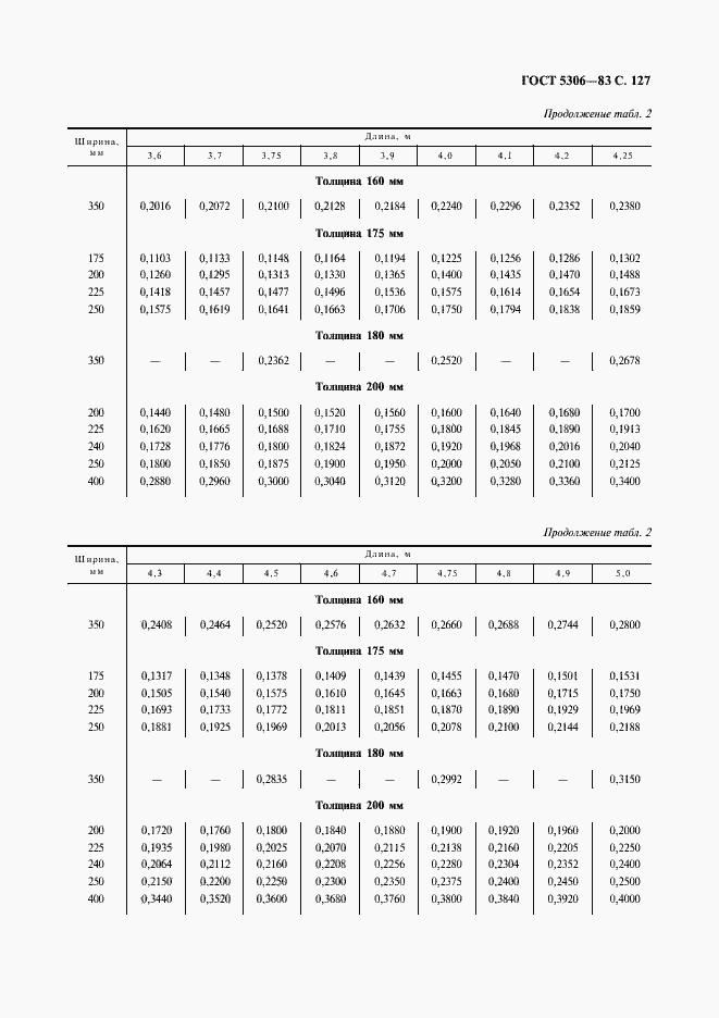 Страница 128 ГОСТ 5306-83