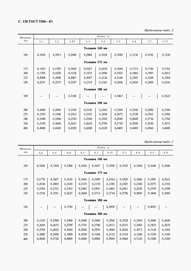 Страница 129 ГОСТ 5306-83