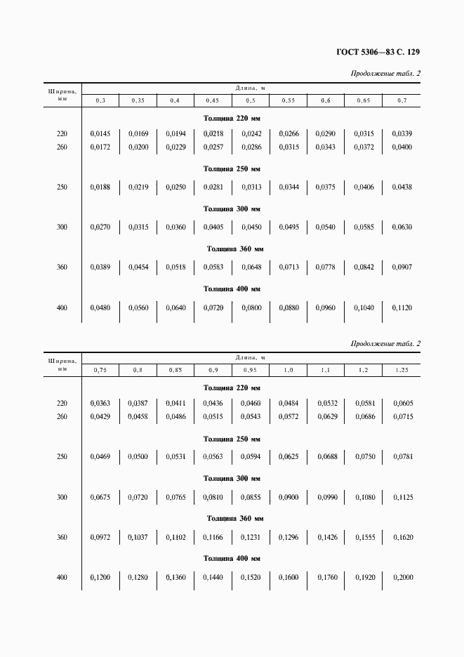 Страница 130 ГОСТ 5306-83